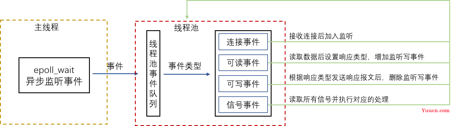 Linux 下使用 C++ 实现的 Web 文件服务器