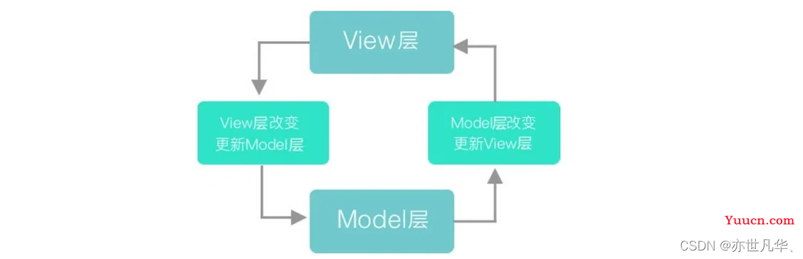 Vue--》MVVM模型在Vue中的使用