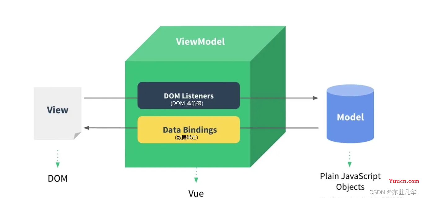 Vue--》MVVM模型在Vue中的使用