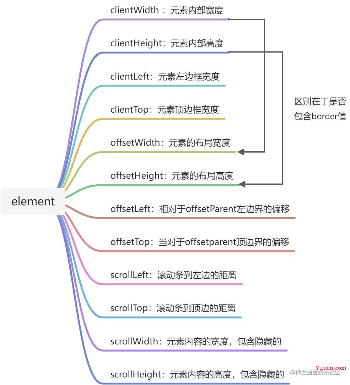 scrollTop、clientHeight、 scrollHeight...学完真的理解了