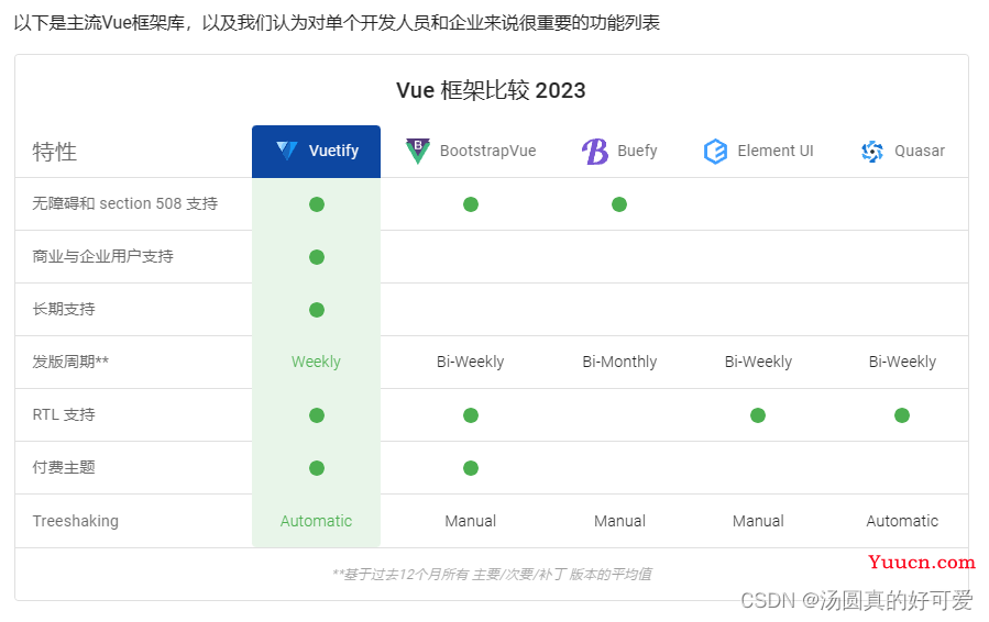 最好的Vue组件库之Vuetify的入坑指南（持续更新中）