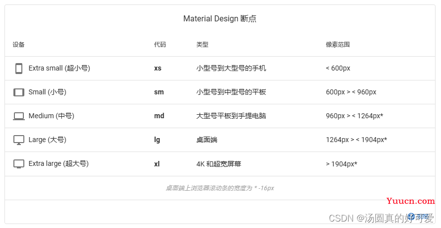 最好的Vue组件库之Vuetify的入坑指南（持续更新中）