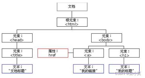 JavaScript DOM基础