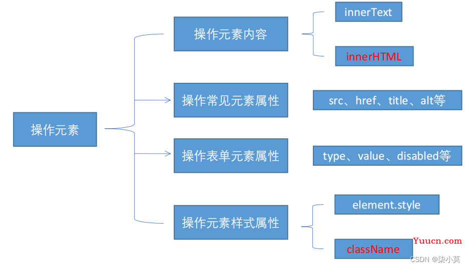 JavaScript DOM基础