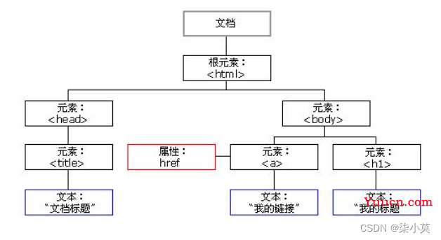 JavaScript DOM基础