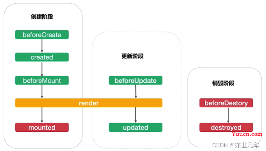 Vue--》详解Vue组件生命周期的三个阶段