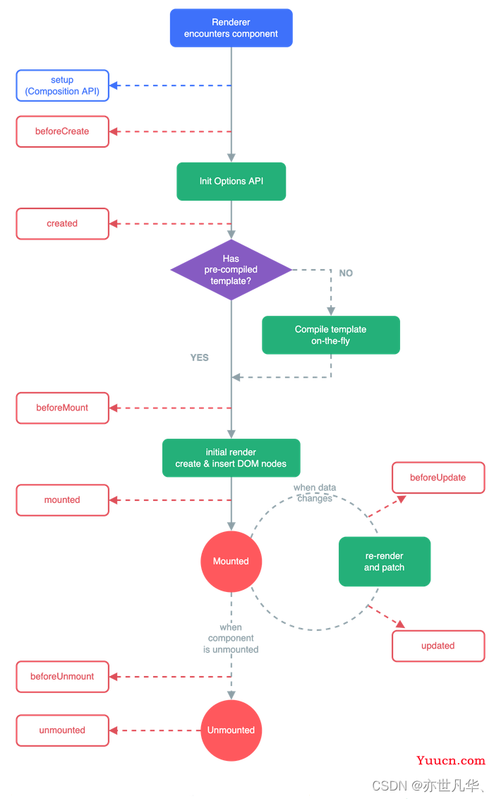 Vue--》详解Vue组件生命周期的三个阶段