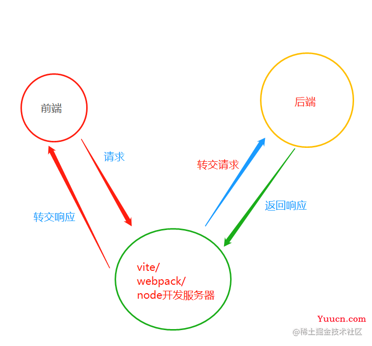 前端开发服务器中的 Proxy 代理跨域实现原理解读