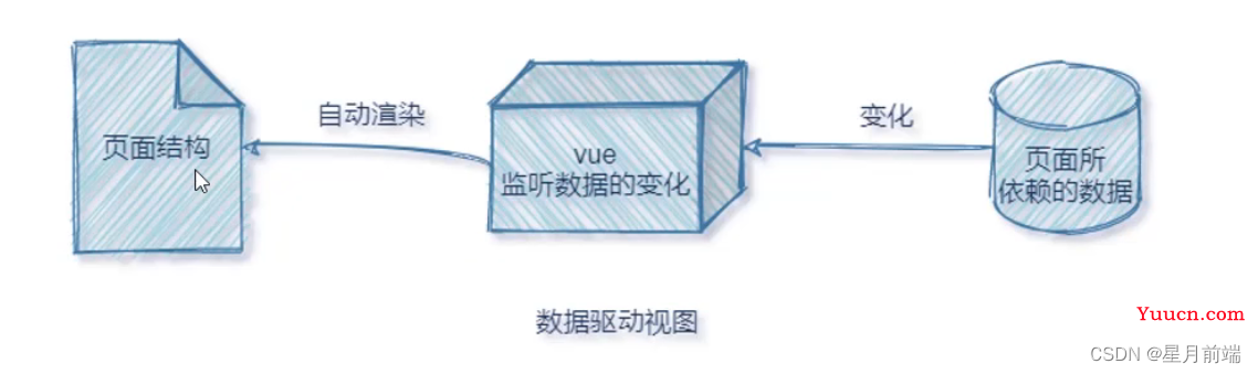 vue 简介 （MVVM介绍，超详细）