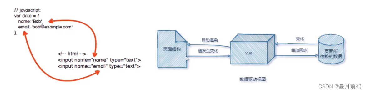 vue 简介 （MVVM介绍，超详细）