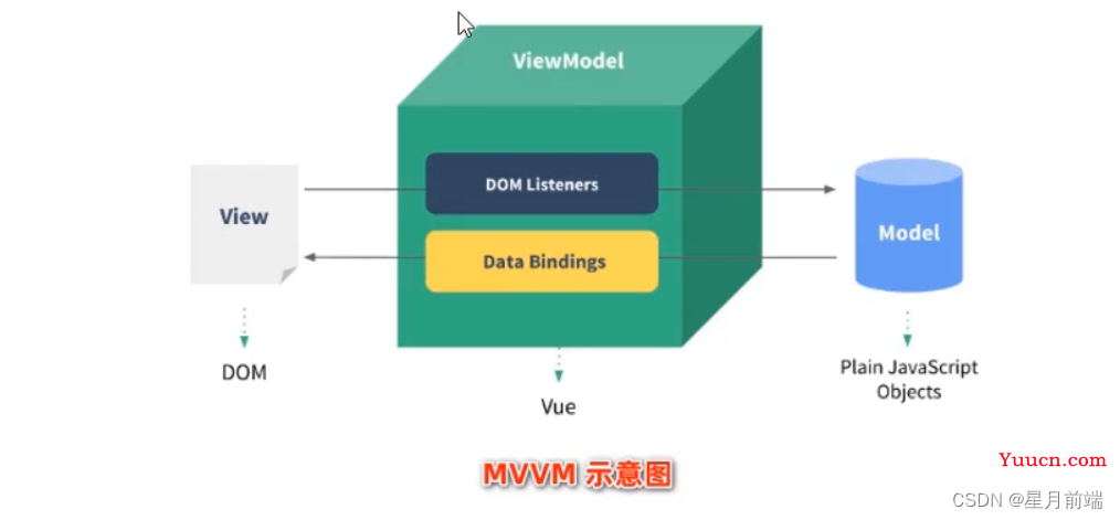 vue 简介 （MVVM介绍，超详细）