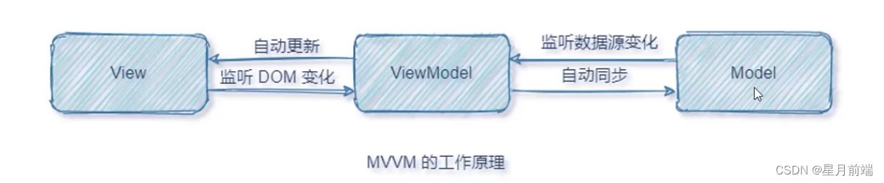 vue 简介 （MVVM介绍，超详细）