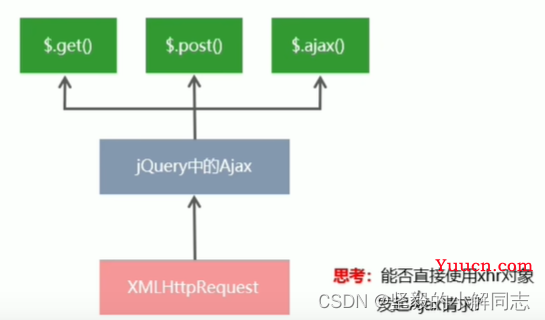 【原生Ajax】全面了解xhr的概念与使用。