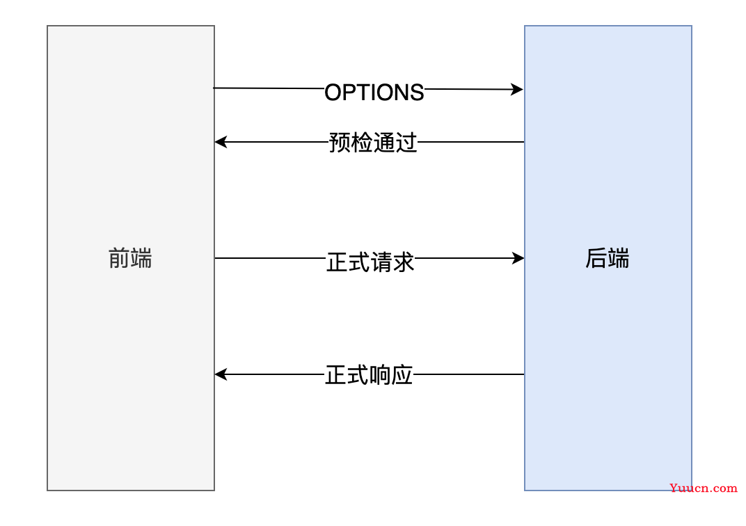 前后端分离项目，如何解决跨域问题？