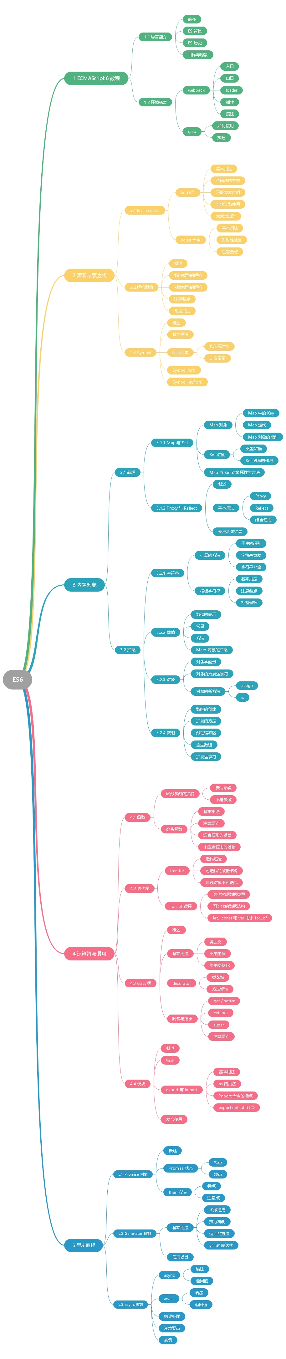 最全的—— ES6有哪些新特性？