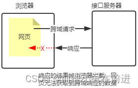 【node进阶】深度解析express框架---编写接口|解决跨域问题