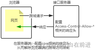 【node进阶】深度解析express框架---编写接口|解决跨域问题