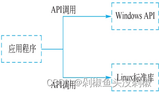 API接口安全—webservice、Swagger、WEBpack