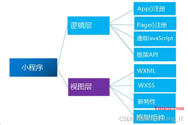 毕业设计-基于微信小程序的校园二手闲置物品交易系统