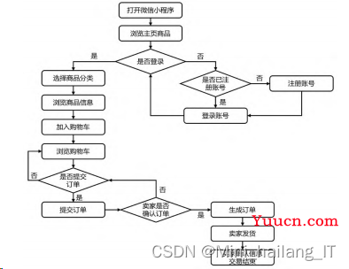 毕业设计-基于微信小程序的校园二手闲置物品交易系统