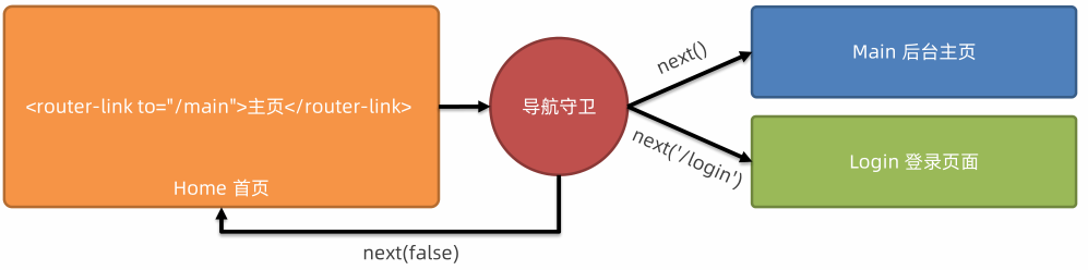 【Vue入门必备知识篇05】--- Vue Router路由