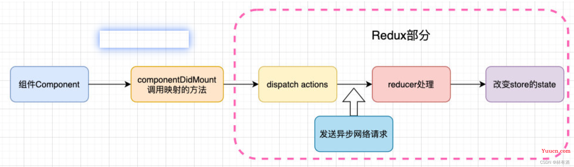 Redux中进行异步操作(网络请求)的方案