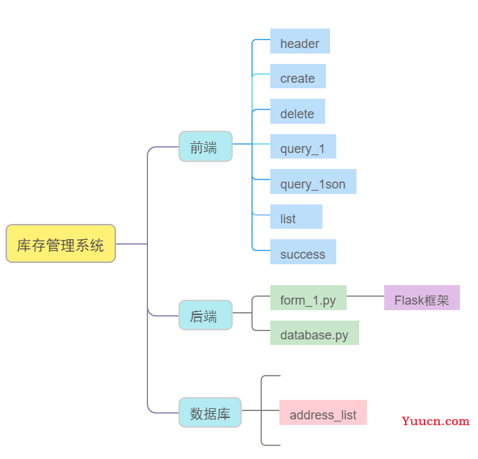 数据库管理系统（基于前端+后端+数据库）