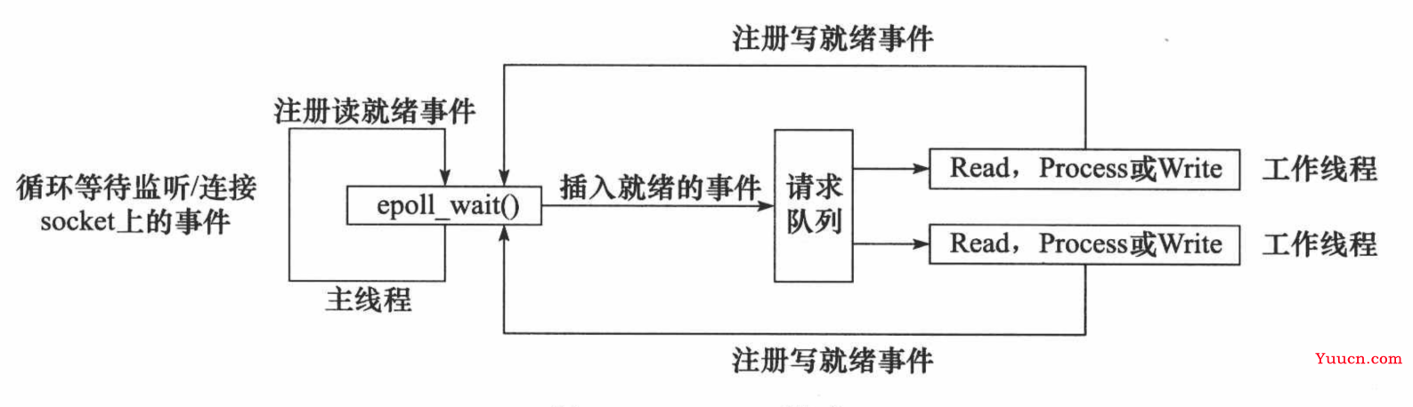 9、Linux 高并发Web服务器项目实战（附代码下载地址）