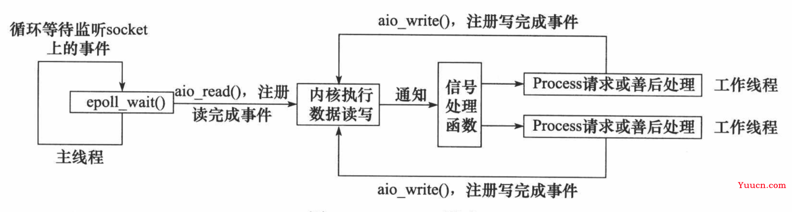 9、Linux 高并发Web服务器项目实战（附代码下载地址）