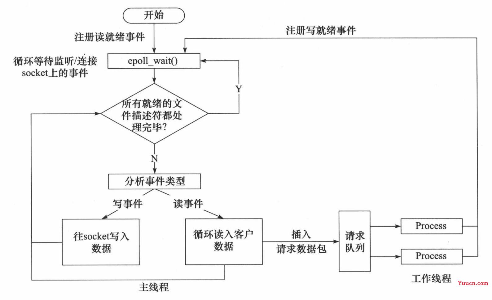 9、Linux 高并发Web服务器项目实战（附代码下载地址）