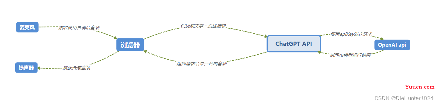 基于Web Speech API给ChatGPT加上语音功能，距离MOSS又近了一步