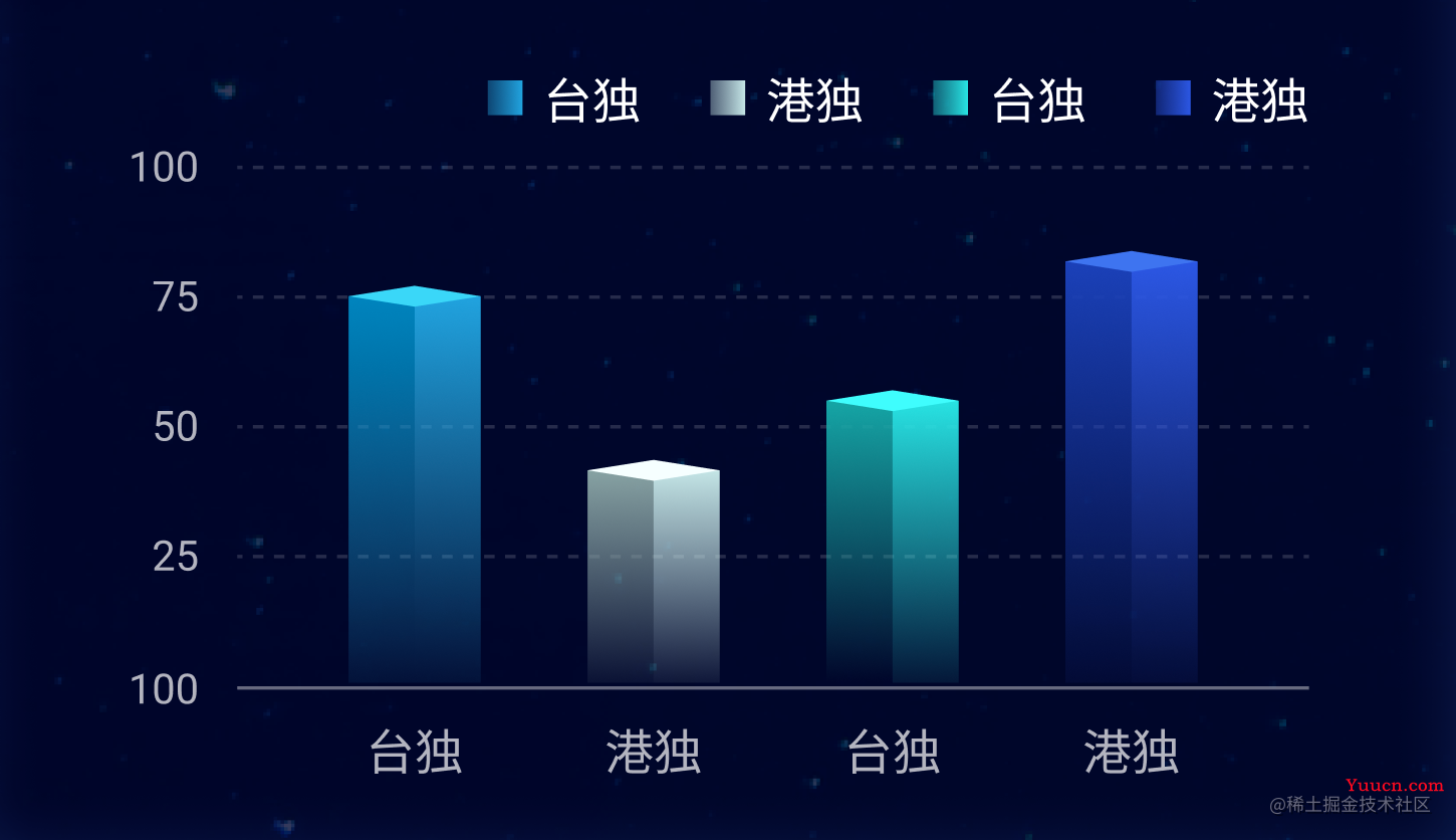 通过Echarts怎样实现立体柱状图