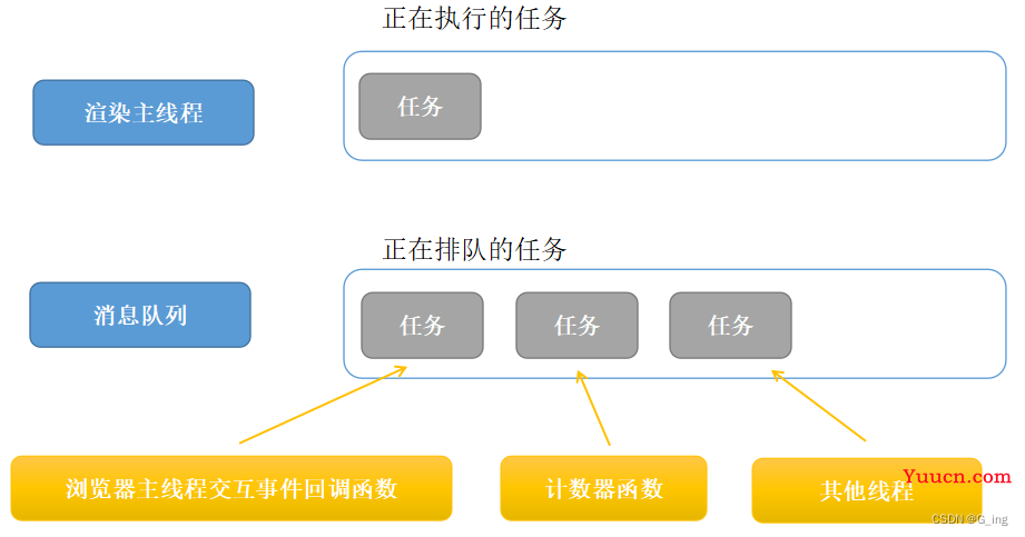 一篇文章带你彻底搞懂事件循环