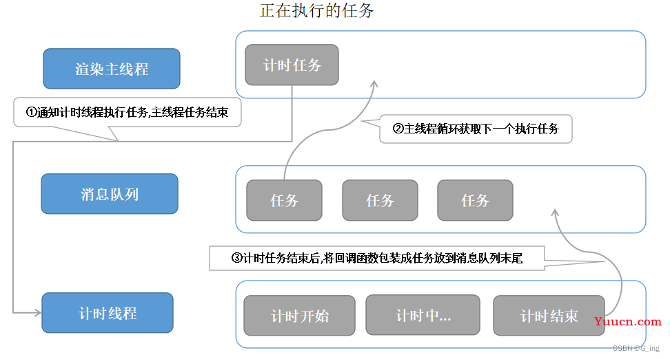 一篇文章带你彻底搞懂事件循环