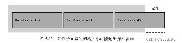 深入理解CSS之flex精要之 flex-basis flex-grow flex-shrink 实战讲解