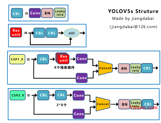 yolov5 VS yoloX VS yolov8