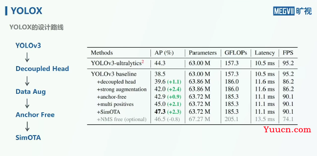 yolov5 VS yoloX VS yolov8