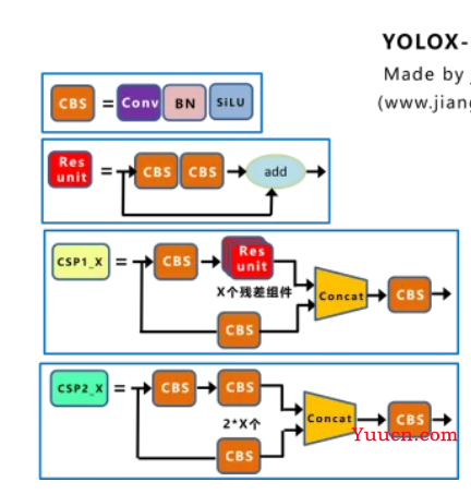 yolov5 VS yoloX VS yolov8