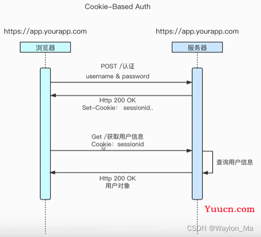 Web应用程序的身份验证：Session认证、Token认证