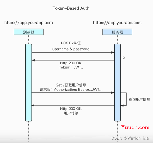 Web应用程序的身份验证：Session认证、Token认证