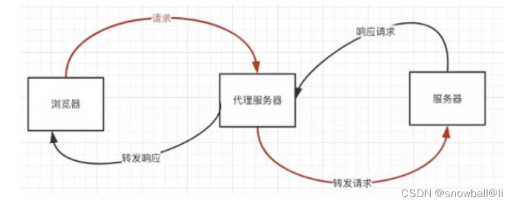 浏览器：跨域及解决方法