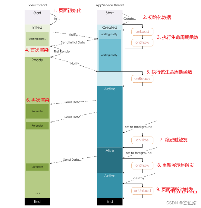 微信小程序 之 原生开发