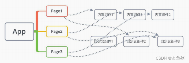 微信小程序 之 原生开发