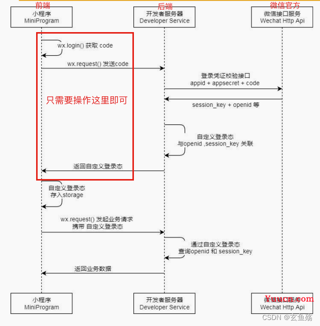 微信小程序 之 原生开发