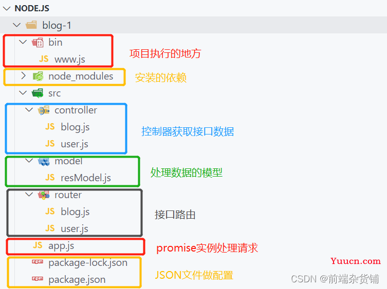 【Node.js实战】一文带你开发博客项目（使用假数据处理）