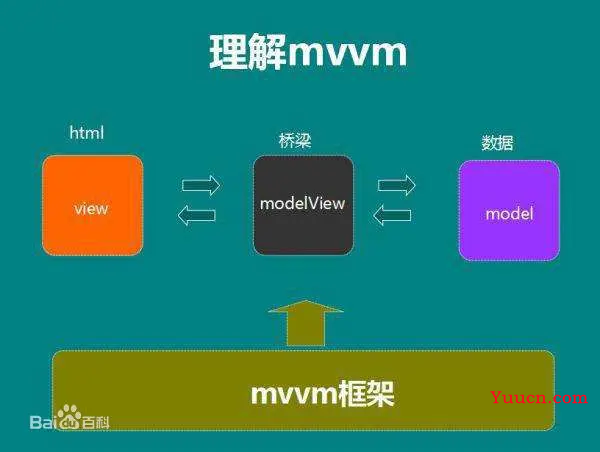 vue双向绑定原理