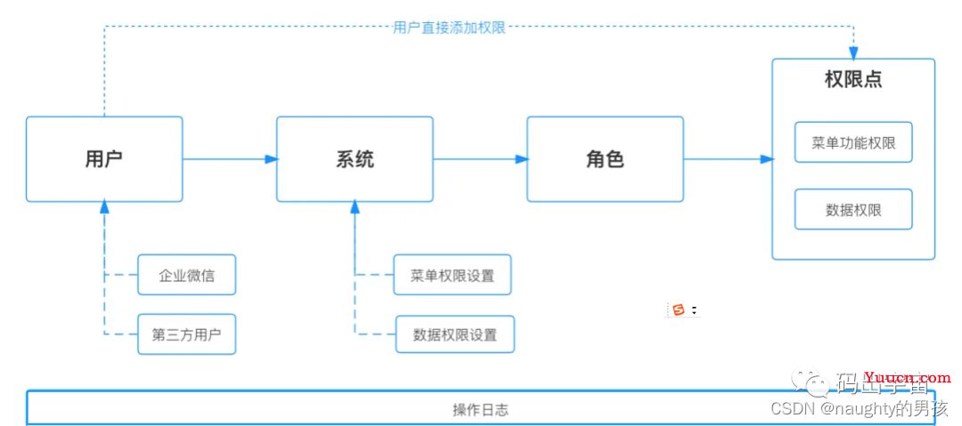 Cookie 和 Token 的区别？