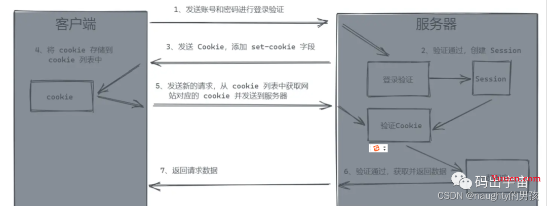 Cookie 和 Token 的区别？