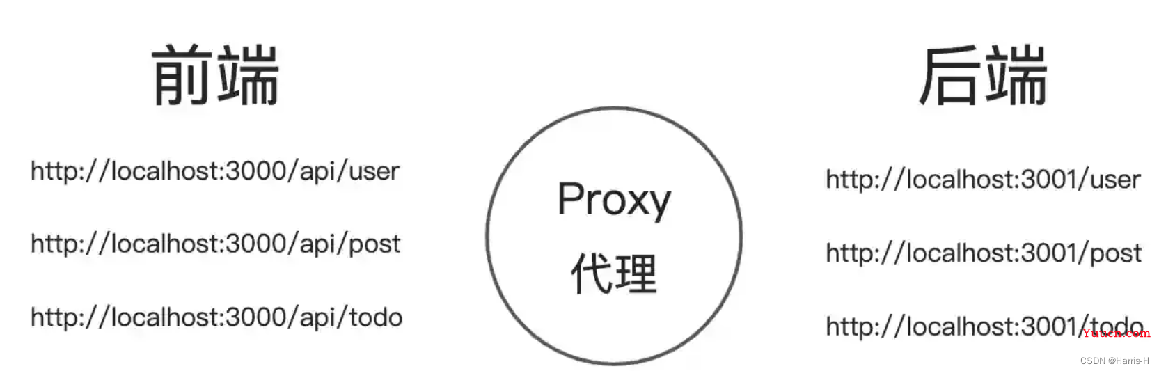 Vite代理解决跨域问题