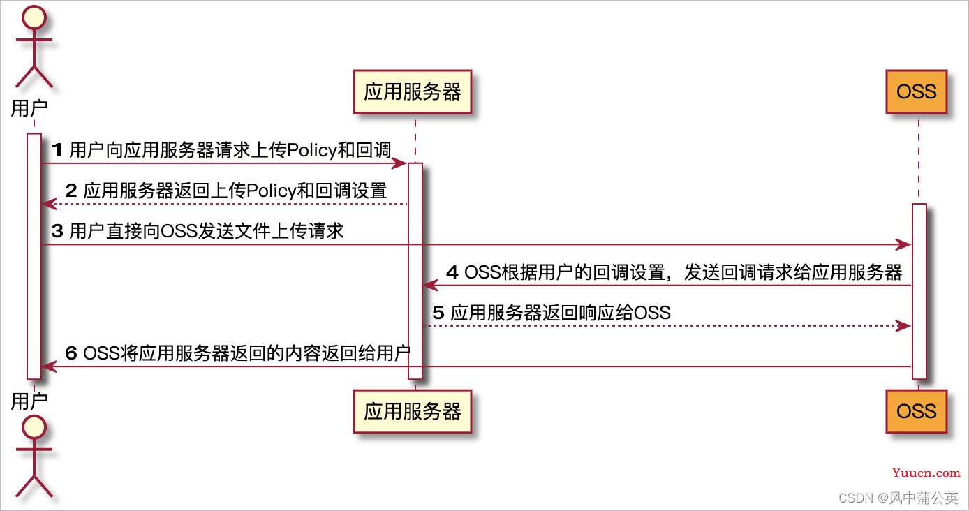 前端直传阿里云OSS